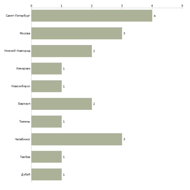 Найти работу преподаватель по вокалу-Число вакансий «преподаватель по вокалу» на сайте в городах Росcии