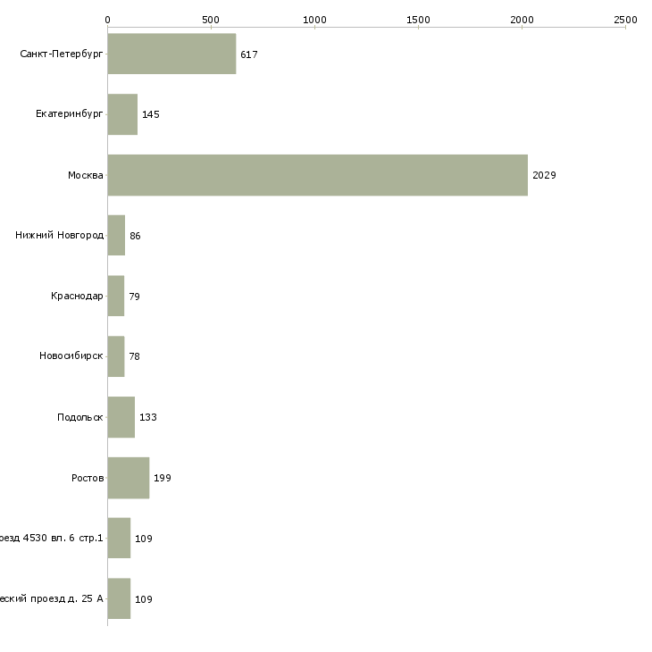 Найти работу приглашаем водителей-Число вакансий «приглашаем водителей» на сайте в городах Росcии