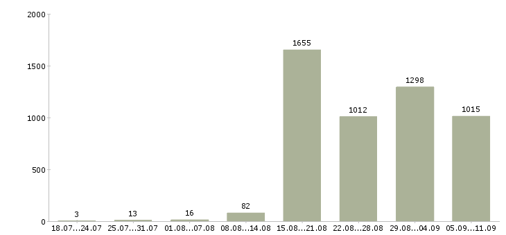 Работа «приглашаем водителей»-Число вакансий «приглашаем водителей» на сайте за последние 2 месяца