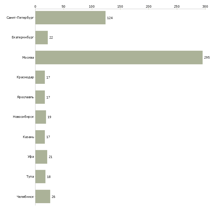 Найти работу приемщик товаров-Число вакансий «приемщик товаров» на сайте в городах Росcии