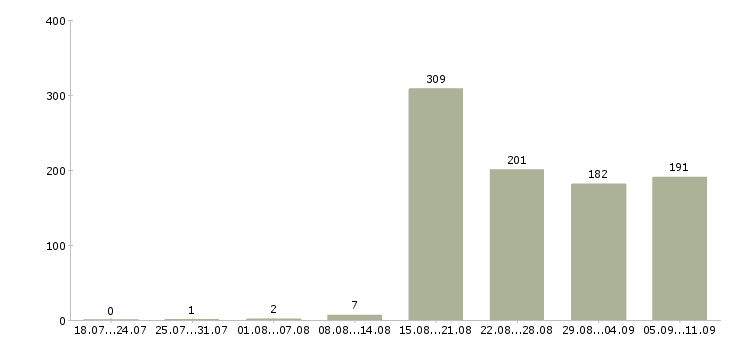Работа «приемщик товаров»-Число вакансий «приемщик товаров» на сайте за последние 2 месяца