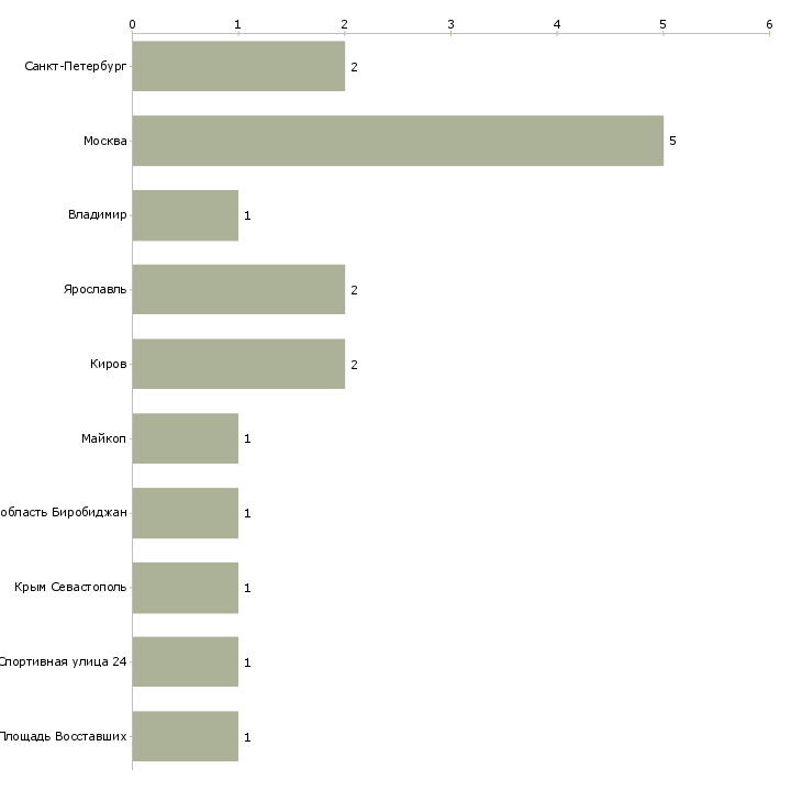 Найти работу проверяющий инспектор-Число вакансий «проверяющий инспектор» на сайте в городах Росcии