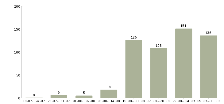 Работа «продавец автозапчасти»-Число вакансий «продавец автозапчасти» на сайте за последние 2 месяца