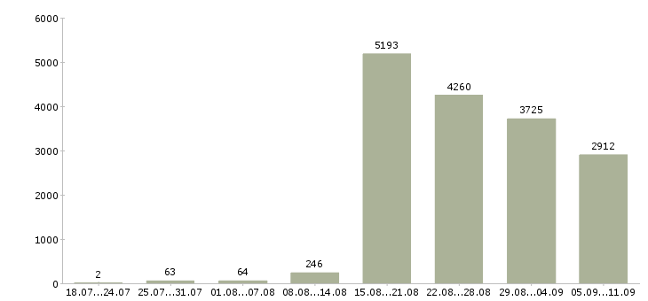 Работа «продавец в салон»-Число вакансий «продавец в салон» на сайте за последние 2 месяца