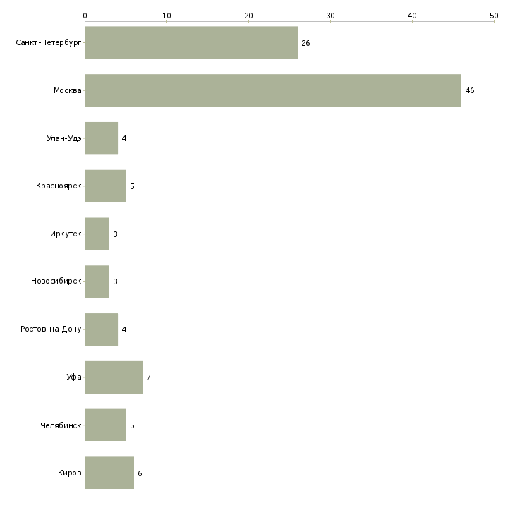 Найти работу продавец мороженого-Число вакансий «продавец мороженого» на сайте в городах Росcии