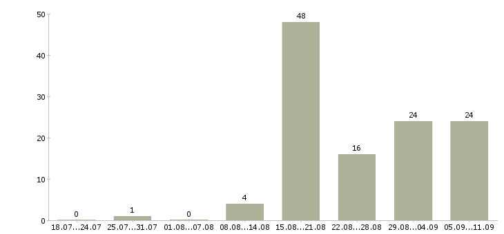 Работа «продавец мороженого»-Число вакансий «продавец мороженого» на сайте за последние 2 месяца