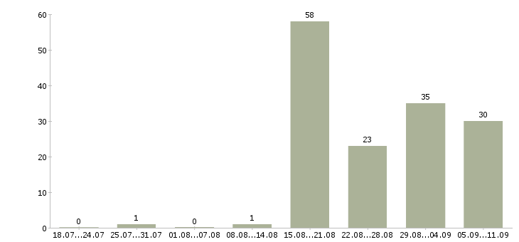 Работа «продавец на разливное пиво»-Число вакансий «продавец на разливное пиво» на сайте за последние 2 месяца