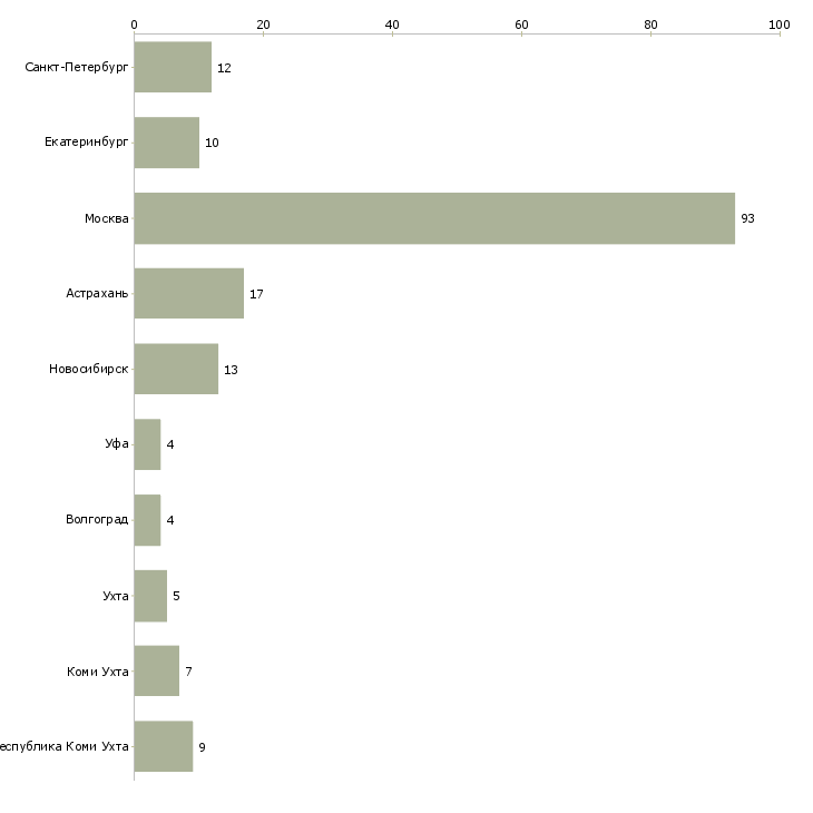 Найти работу продавец на ярмарке-Число вакансий «продавец на ярмарке» на сайте в городах Росcии