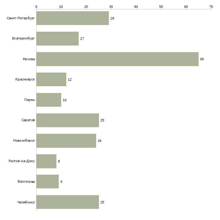 Найти работу продавец разливного пива-Число вакансий «продавец разливного пива» на сайте в городах Росcии