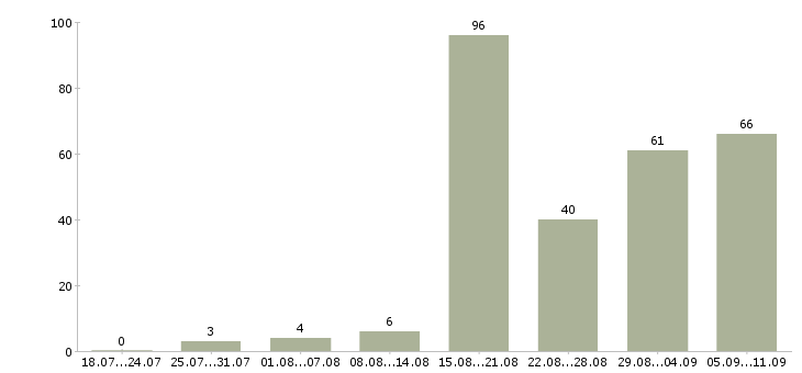 Работа «продавец разливного пива»-Число вакансий «продавец разливного пива» на сайте за последние 2 месяца