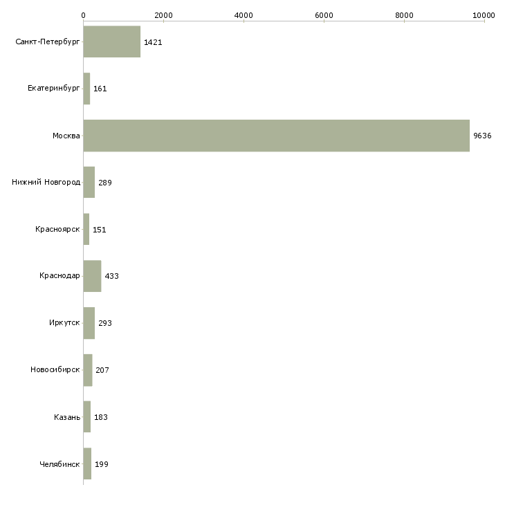 Найти работу продавец салона-Число вакансий «продавец салона» на сайте в городах Росcии
