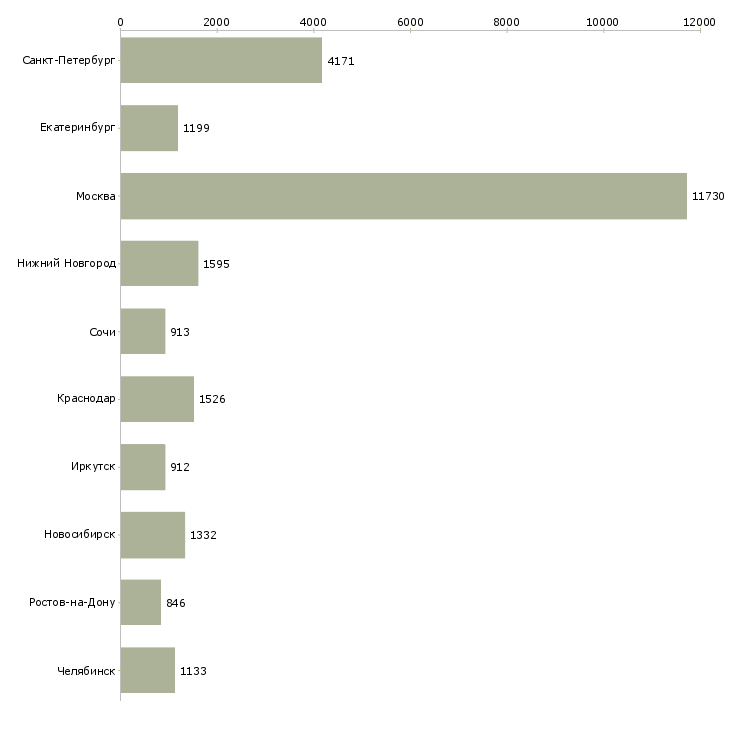 Найти работу рабочие специалисты-Число вакансий «рабочие специалисты» на сайте в городах Росcии