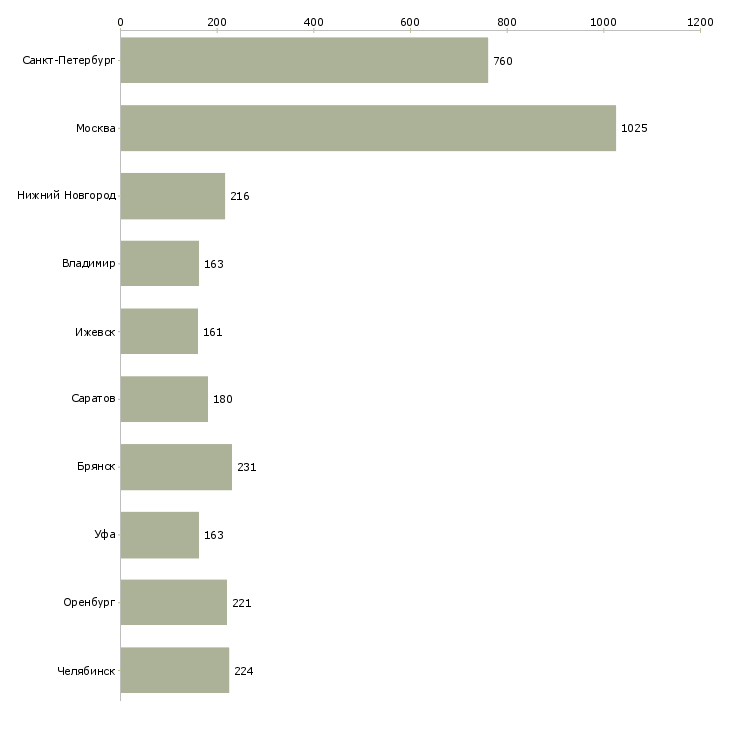 Найти работу рабочий на станке-Число вакансий «рабочий на станке» на сайте в городах Росcии