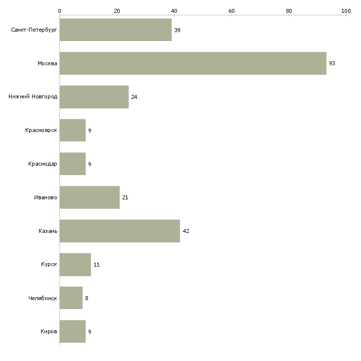 Найти работу рабочий по комплексному обслуживанию зданий-Число вакансий «рабочий по комплексному обслуживанию зданий» на сайте в городах Росcии