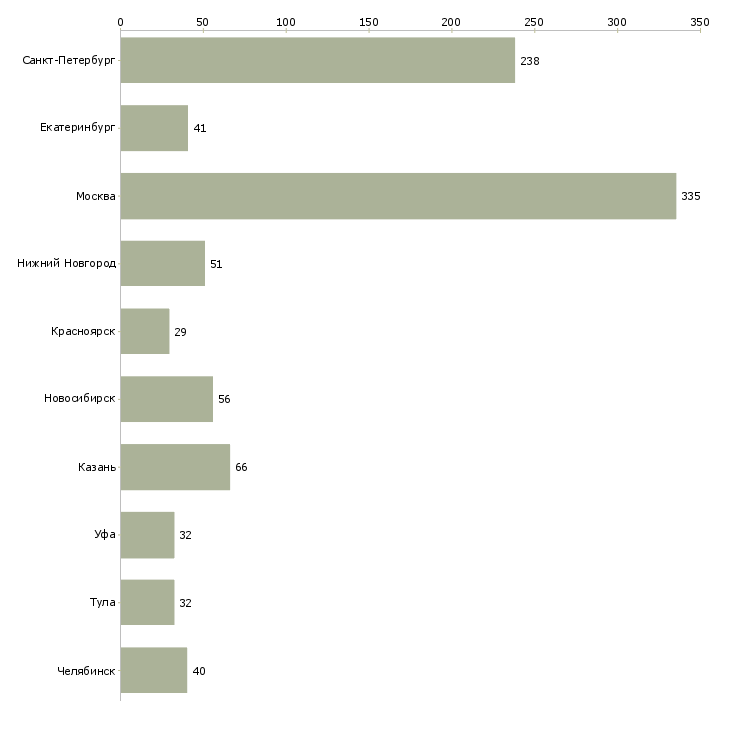 Найти работу рабочий по комплексному обслуживанию-Число вакансий «рабочий по комплексному обслуживанию» на сайте в городах Росcии