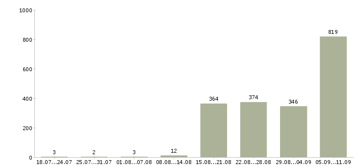 Работа «рабочий по комплексному обслуживанию»-Число вакансий «рабочий по комплексному обслуживанию» на сайте за последние 2 месяца