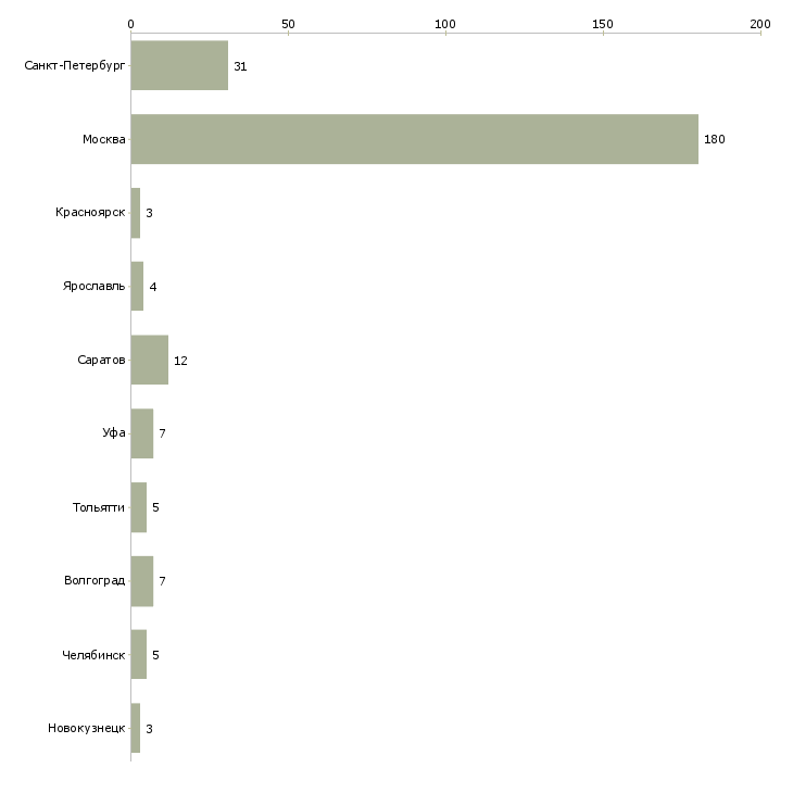 Найти работу распространение листовок по почтовым ящикам-Число вакансий «распространение листовок по почтовым ящикам» на сайте в городах Росcии