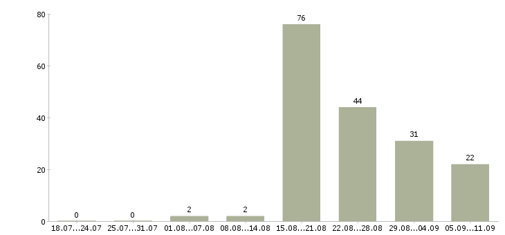 Работа «распространение листовок по почтовым ящикам»-Число вакансий «распространение листовок по почтовым ящикам» на сайте за последние 2 месяца