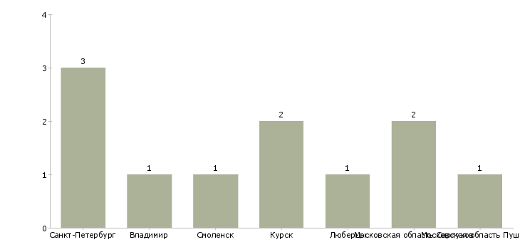 Найти работу резчик по дереву-Число вакансий «резчик по дереву» на сайте в городах Росcии