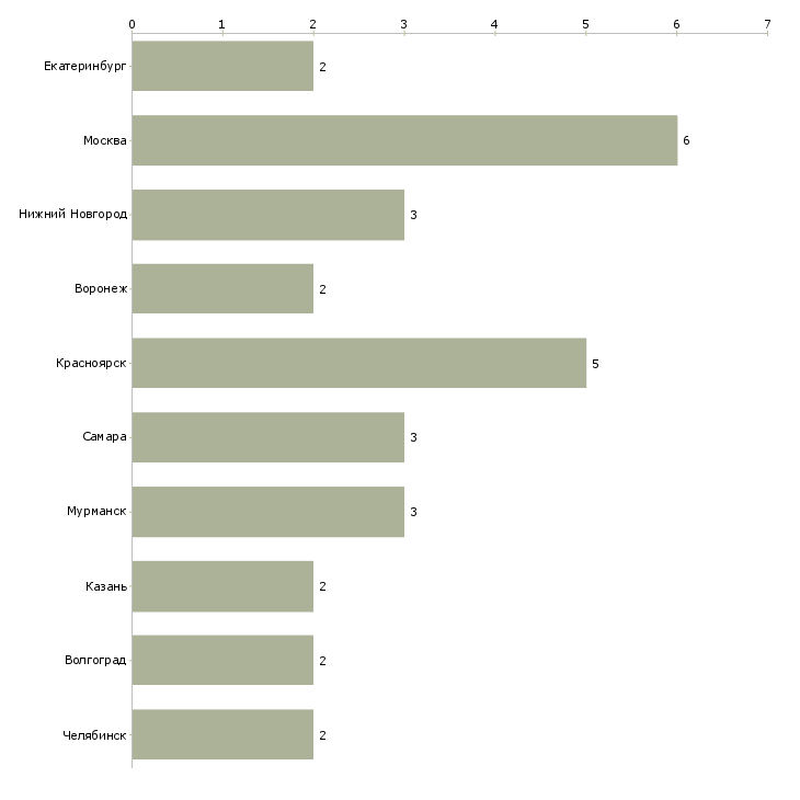 Найти работу репетитор немецкого языка-Число вакансий «репетитор немецкого языка» на сайте в городах Росcии