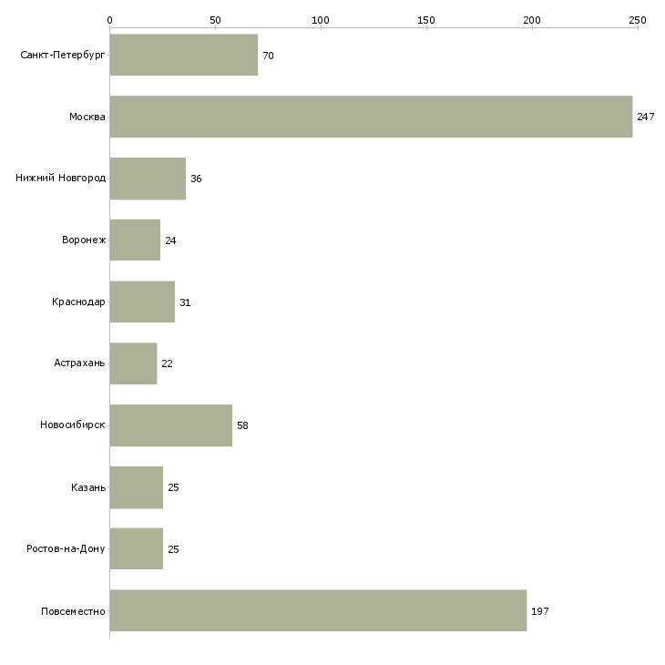 Найти работу с текстами удаленная-Число вакансий «с текстами удаленная» на сайте в городах Росcии