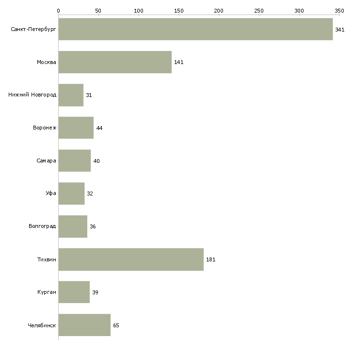 Найти работу сварщик на полуавтомат-Число вакансий «сварщик на полуавтомат» на сайте в городах Росcии