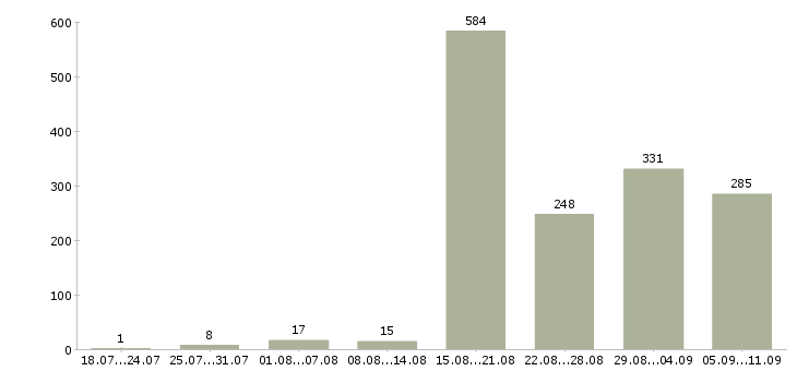 Работа «сварщик на полуавтомат»-Число вакансий «сварщик на полуавтомат» на сайте за последние 2 месяца