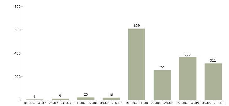 Работа «сварщик полуавтоматом»-Число вакансий «сварщик полуавтоматом» на сайте за последние 2 месяца