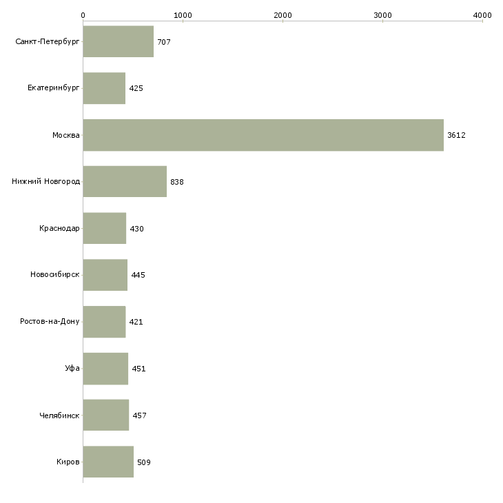 Найти работу секретарь в офисе-Число вакансий «секретарь в офисе» на сайте в городах Росcии