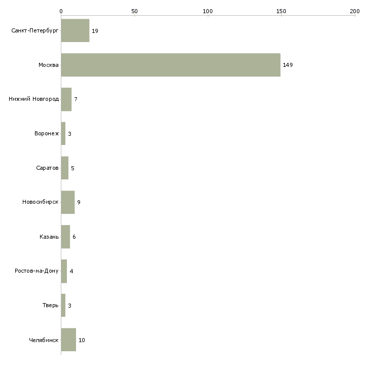 Найти работу секретарь на ресепшн-Число вакансий «секретарь на ресепшн» на сайте в городах Росcии