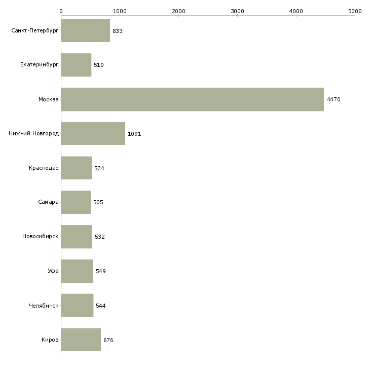 Найти работу секретарь офиса-Число вакансий «секретарь офиса» на сайте в городах Росcии