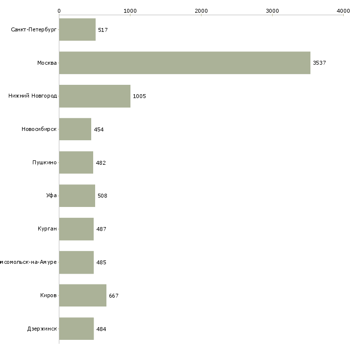 Найти работу секретарь помощник-Число вакансий «секретарь помощник» на сайте в городах Росcии