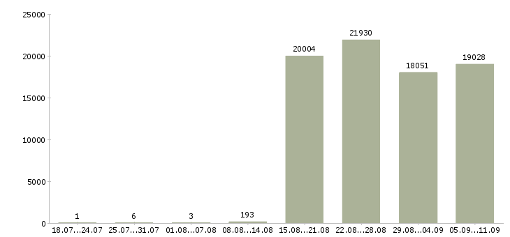 Работа «секретарь помощник»-Число вакансий «секретарь помощник» на сайте за последние 2 месяца