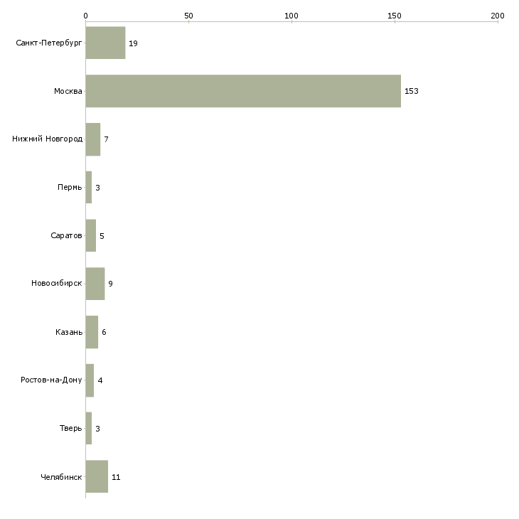 Найти работу секретарь ресепшн-Число вакансий «секретарь ресепшн» на сайте в городах Росcии