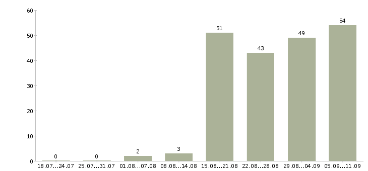 Работа «секретарь ресепшн»-Число вакансий «секретарь ресепшн» на сайте за последние 2 месяца