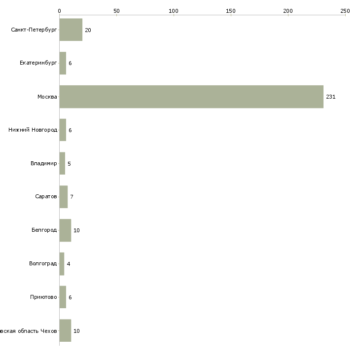 Найти работу сканировщик-Число вакансий «сканировщик» на сайте в городах Росcии