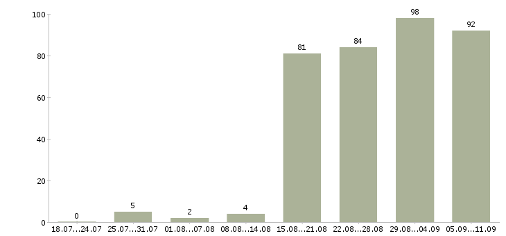 Работа «сканировщик»-Число вакансий «сканировщик» на сайте за последние 2 месяца