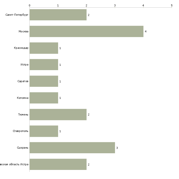 Найти работу скотник-Число вакансий «скотник» на сайте в городах Росcии