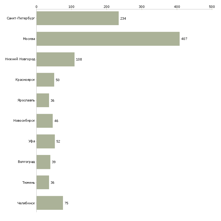 Найти работу слесарь по ремонту оборудования-Число вакансий «слесарь по ремонту оборудования» на сайте в городах Росcии