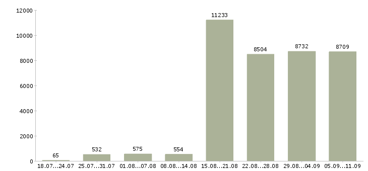 Работа «сотрудник на пк»-Число вакансий «сотрудник на пк» на сайте за последние 2 месяца