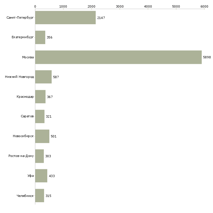 Найти работу сотрудник производства-Число вакансий «сотрудник производства» на сайте в городах Росcии