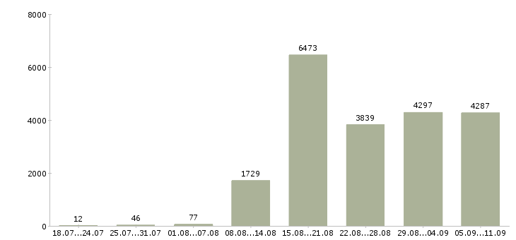 Работа «сотрудник производства»-Число вакансий «сотрудник производства» на сайте за последние 2 месяца