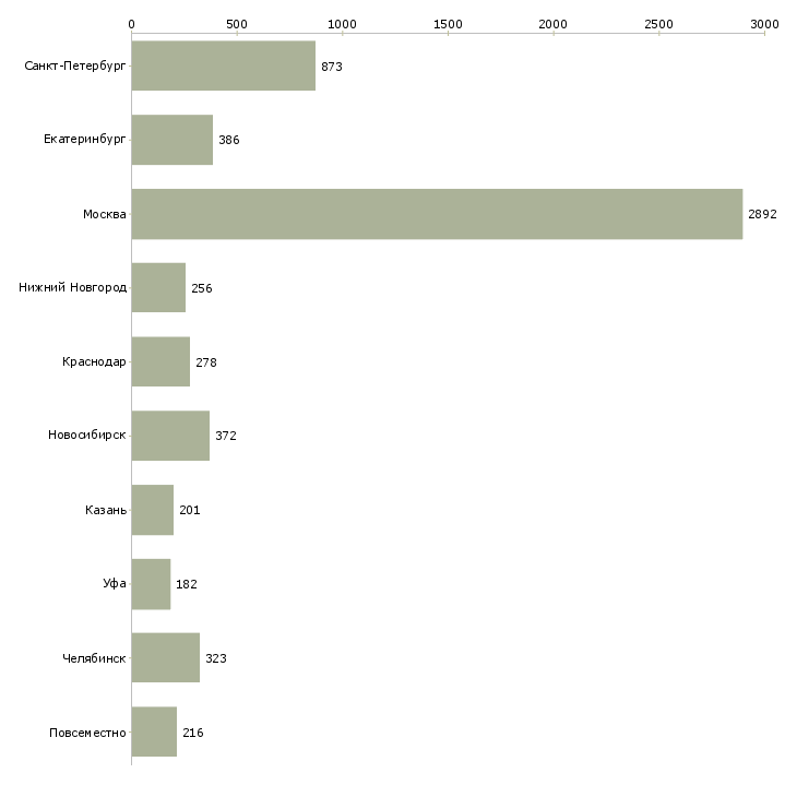 Найти работу сотрудники на своем пк-Число вакансий «сотрудники на своем пк» на сайте в городах Росcии