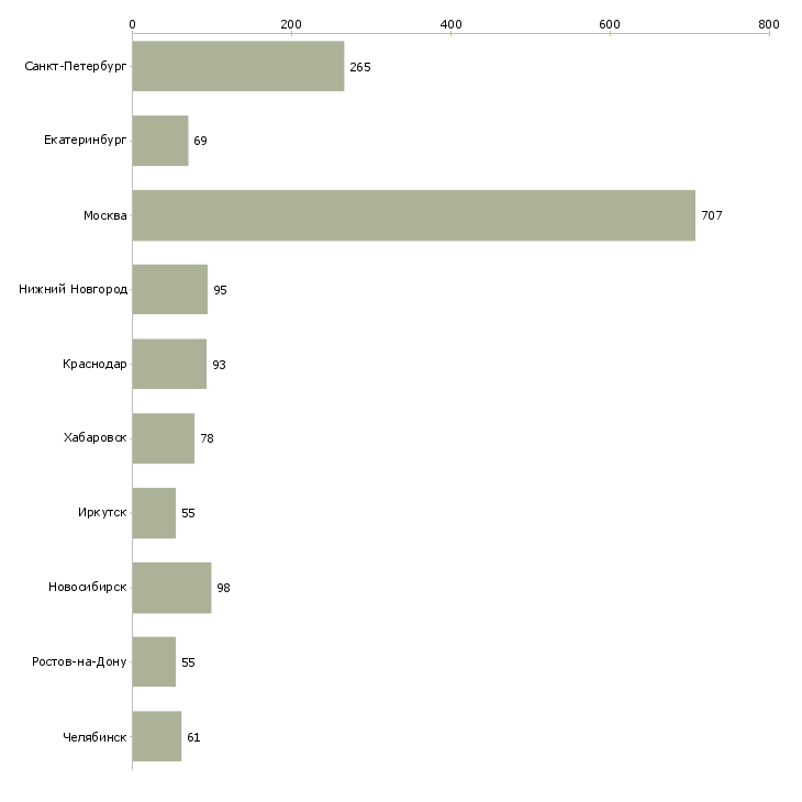 Найти работу специалист делопроизводства-Число вакансий «специалист делопроизводства» на сайте в городах Росcии