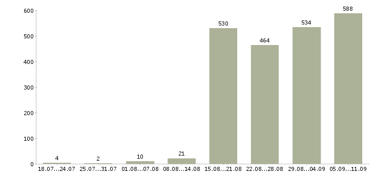 Работа «специалист делопроизводства»-Число вакансий «специалист делопроизводства» на сайте за последние 2 месяца