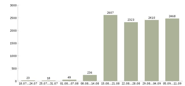 Работа «специалист по оборудованию»-Число вакансий «специалист по оборудованию» на сайте за последние 2 месяца