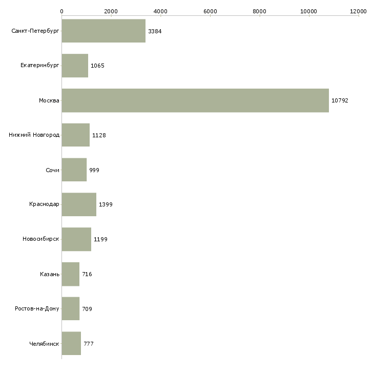 Найти работу специалист по работе клиентами-Число вакансий «специалист по работе клиентами» на сайте в городах Росcии