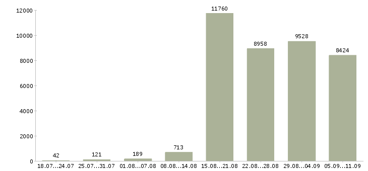 Работа «специалист по работе клиентами»-Число вакансий «специалист по работе клиентами» на сайте за последние 2 месяца