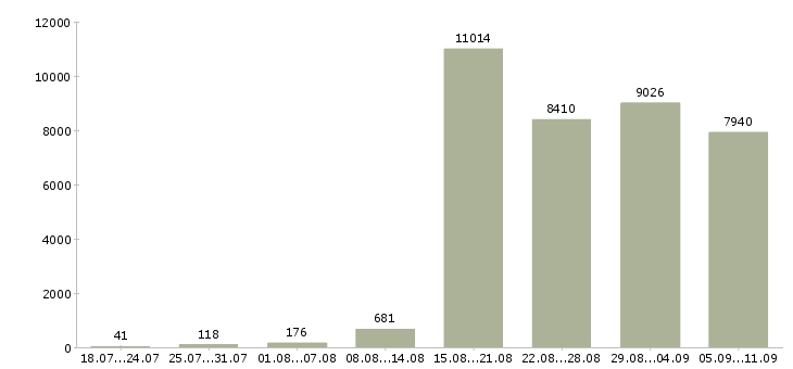 Работа «специалист по работе с клиентом»-Число вакансий «специалист по работе с клиентом» на сайте за последние 2 месяца