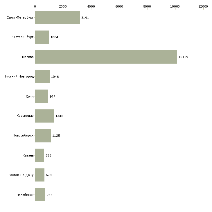 Найти работу специалисты по работе с клиентами-Число вакансий «специалисты по работе с клиентами» на сайте в городах Росcии